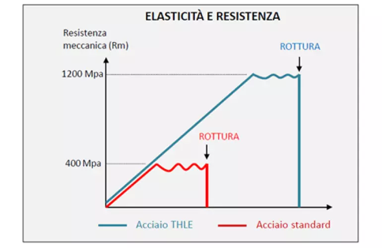 Acciaio HTLE per bracci decespugliatori