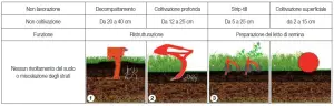 Tecniche di lavorazione terreno