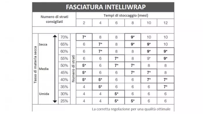 Intelliwrap tabella fasciatura