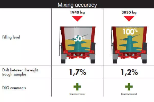 Carro miscelatore KUHN PROFILE sottoposto al test DLG N. 6086F