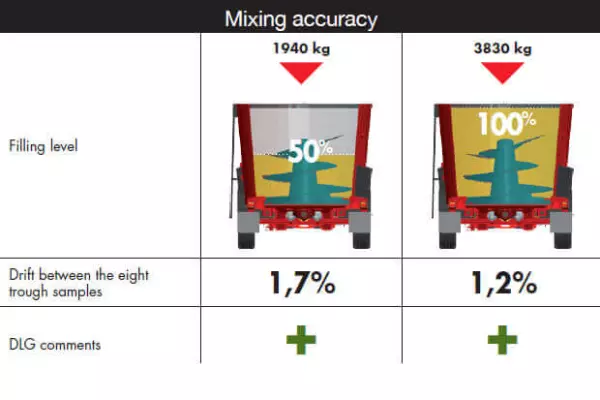 Carro miscelatore KUHN PROFILE sottoposto al test DLG N. 6086F