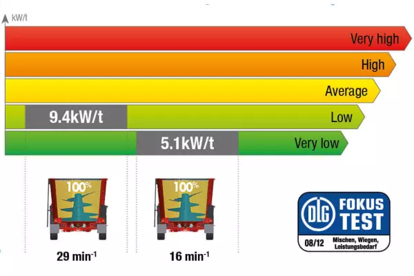 Carro miscelatore KUHN PROFILE sottoposto al test DLG N. 6086F