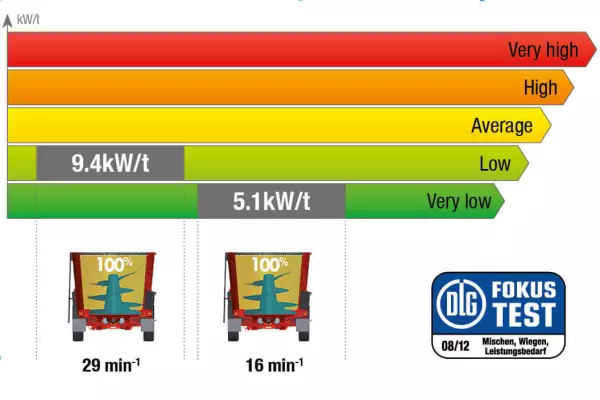 Carro miscelatore KUHN PROFILE sottoposto al test DLG N. 6086F