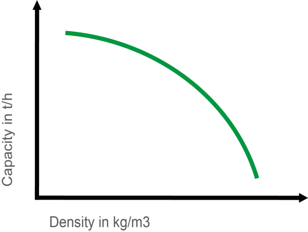 Il sistema di regolazione della coppia assicura un equilibrio perfetto tra capacità e densità.