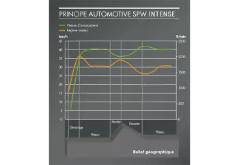 Carri miscelatori semoventi SPW Intense KUHN: l’avanzamento comandato con un joystick tipo "automotive" consente anche di gestire il motore in funzione del carico, sinonimo inoltre di bassi consumi.